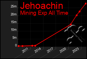 Total Graph of Jehoachin