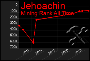 Total Graph of Jehoachin