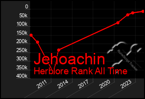 Total Graph of Jehoachin