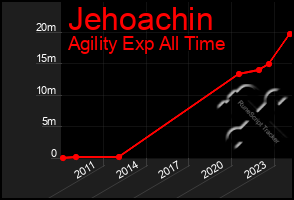 Total Graph of Jehoachin