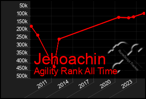 Total Graph of Jehoachin