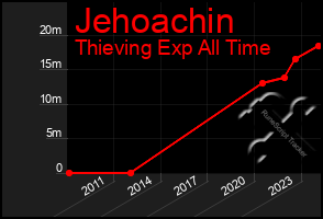 Total Graph of Jehoachin