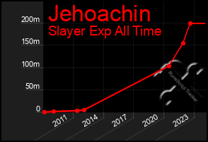 Total Graph of Jehoachin