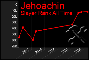 Total Graph of Jehoachin