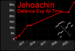 Total Graph of Jehoachin