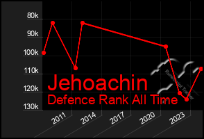 Total Graph of Jehoachin