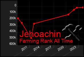 Total Graph of Jehoachin