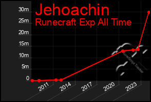 Total Graph of Jehoachin