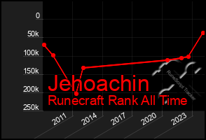 Total Graph of Jehoachin