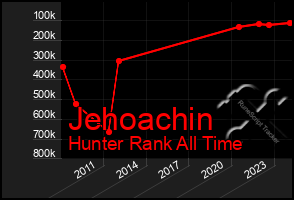 Total Graph of Jehoachin