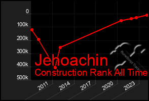 Total Graph of Jehoachin