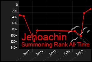 Total Graph of Jehoachin