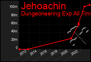 Total Graph of Jehoachin