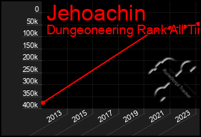 Total Graph of Jehoachin