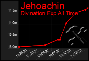 Total Graph of Jehoachin