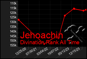 Total Graph of Jehoachin