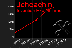 Total Graph of Jehoachin