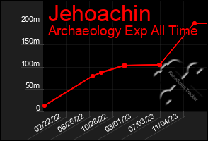 Total Graph of Jehoachin