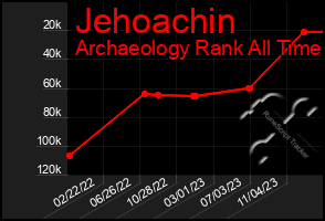 Total Graph of Jehoachin