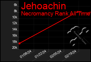 Total Graph of Jehoachin