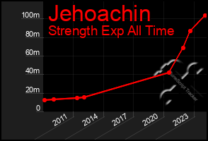 Total Graph of Jehoachin