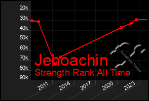 Total Graph of Jehoachin