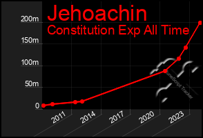 Total Graph of Jehoachin