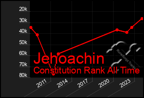 Total Graph of Jehoachin