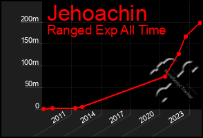 Total Graph of Jehoachin