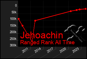 Total Graph of Jehoachin