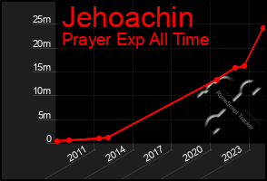 Total Graph of Jehoachin