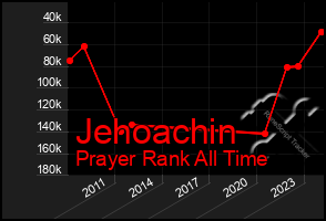 Total Graph of Jehoachin