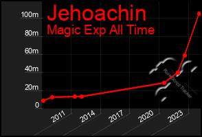 Total Graph of Jehoachin