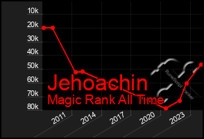 Total Graph of Jehoachin