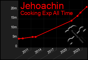 Total Graph of Jehoachin