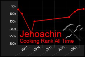 Total Graph of Jehoachin