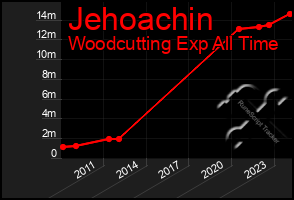 Total Graph of Jehoachin