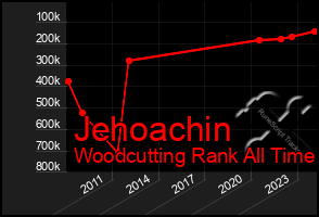 Total Graph of Jehoachin