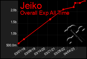 Total Graph of Jeiko