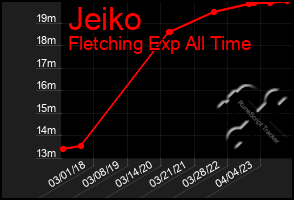 Total Graph of Jeiko