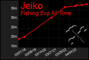 Total Graph of Jeiko