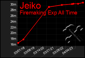 Total Graph of Jeiko