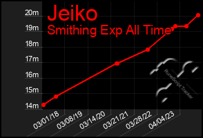 Total Graph of Jeiko