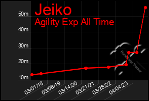 Total Graph of Jeiko