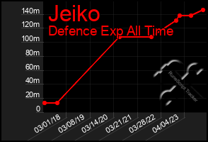 Total Graph of Jeiko