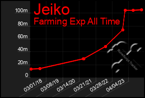 Total Graph of Jeiko