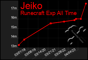 Total Graph of Jeiko