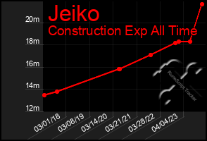 Total Graph of Jeiko