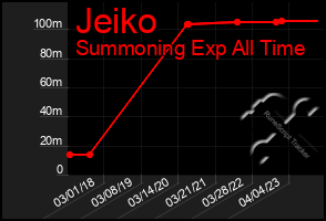 Total Graph of Jeiko