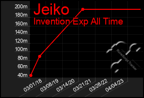 Total Graph of Jeiko